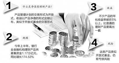 凈值型理財產品走俏銀行加碼推出招攬客戶(圖)