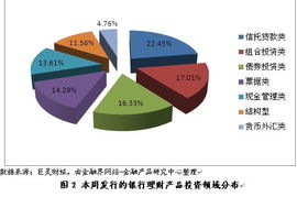 理財產品周報 股權投資類逐漸升溫 但占比不大
