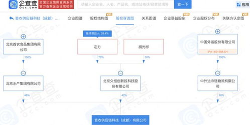 中國外運聯(lián)合首農(nóng)食品等設(shè)立供應(yīng)鏈科技公司，注冊資本1億元，探索資產(chǎn)管理新路徑